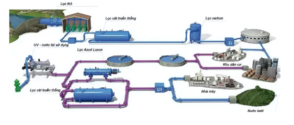 Hệ thống cấp nước