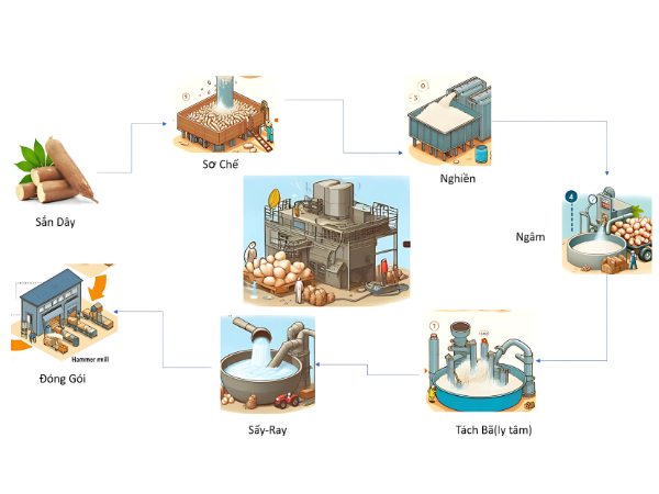 Kiểm soát độ ẩm tinh bột sắn