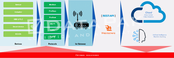 IOT