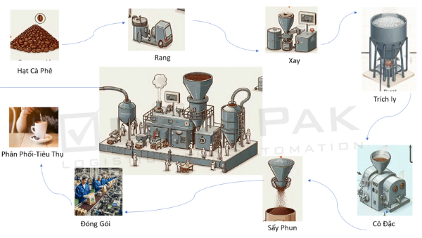 Độ ẩm trong sản xuất cà phê