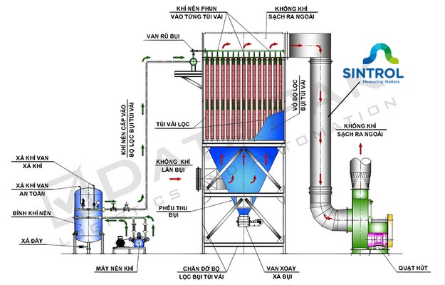 giám sát bụi giám sát bụi
